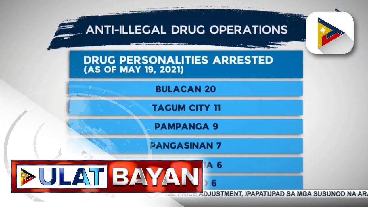 86 drug suspects, arestado sa loob ng apat na araw