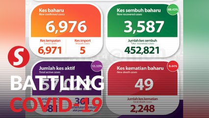 Covid-19: 6,976 new cases, Selangor still above 2,000 mark