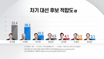 차기 대선후보 적합도 접전 "윤석열 32.4%·이재명 28.2%" / YTN