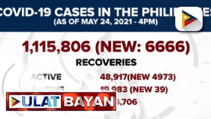 DOH, nakapagtala ng 6,666 panibagong COVID-19 recoveries
