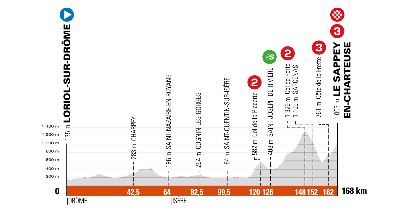 Critérium 2021 - étape 6, Loriol-sur-Drôme > Sappey-en-Chartreuse