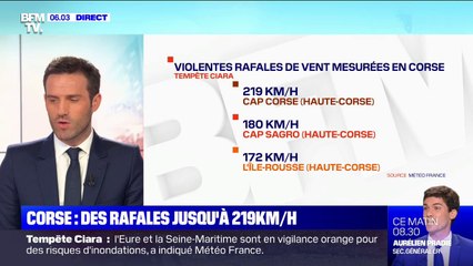 Tempête Ciara: des rafales de vent jusqu'à 219 km/h ont été mesurées en Corse