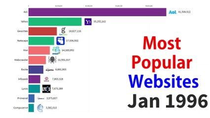 Most Popular Websites 2020