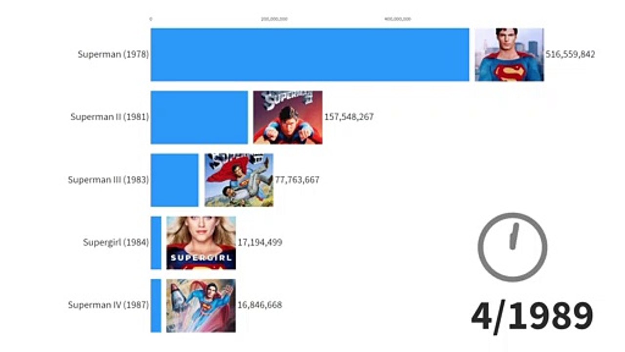 Marvel vs DC_Most Money Grossing Movies 1978 - 2020