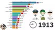 Largest Armies in the World 1816-2020