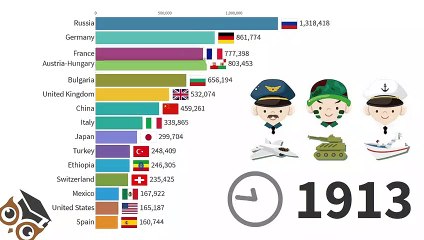 Largest Armies in the World 1816-2020