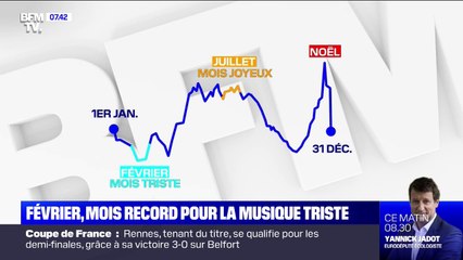 Saviez-vous que février est le mois record pour la musique triste?
