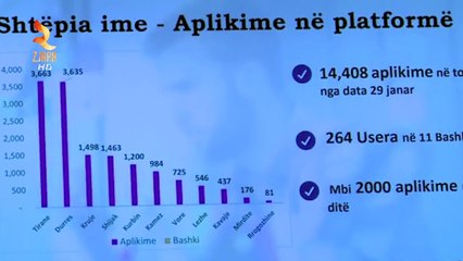 AHMETAJ: 10023 QYTETARË VIJOJNË NË ÇADRA! 14 MIJË APLIKIME ONLINE