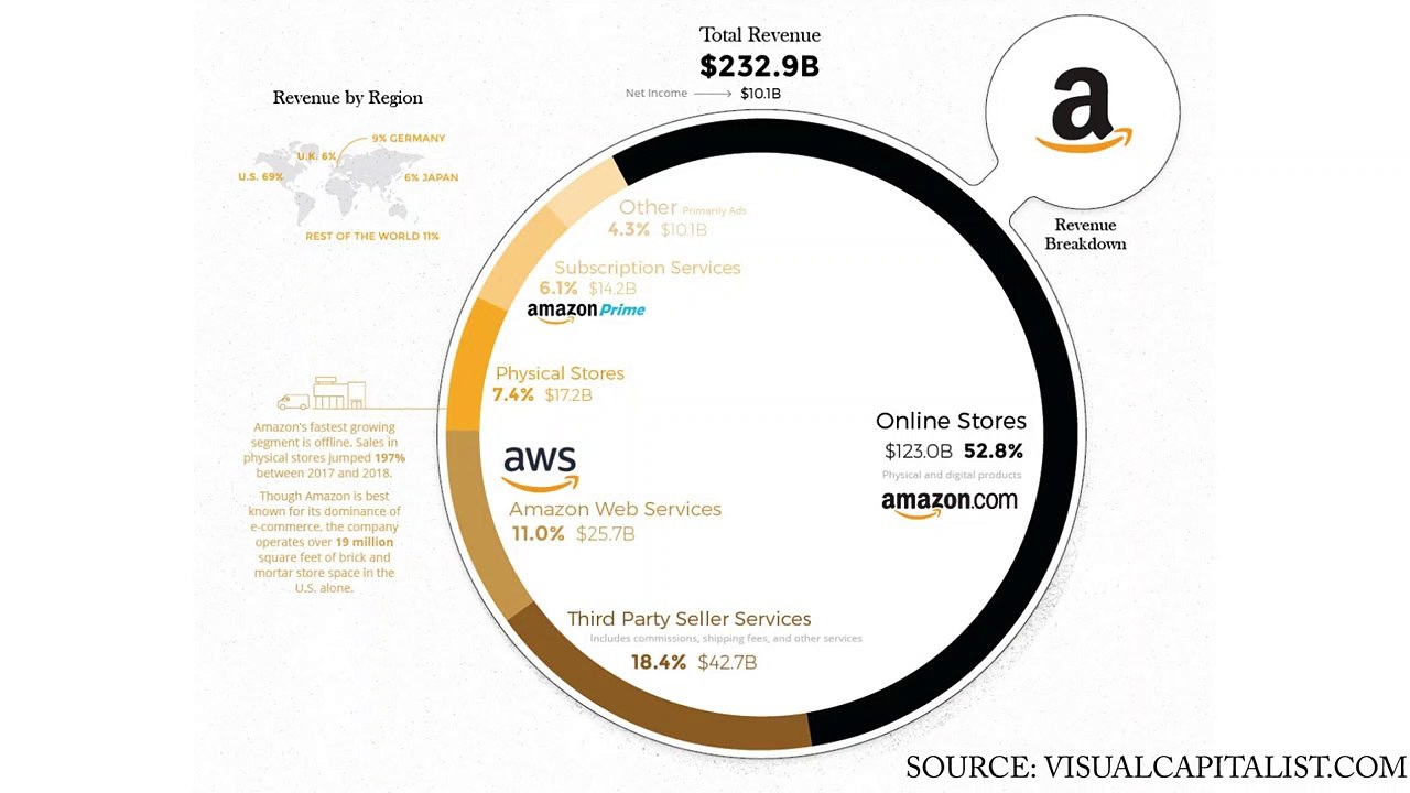 D'où vient l'argent d'Amazon Partie 5