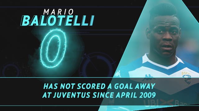 Fantasy Hot or Not - Balotelli out to end Old Lady drought