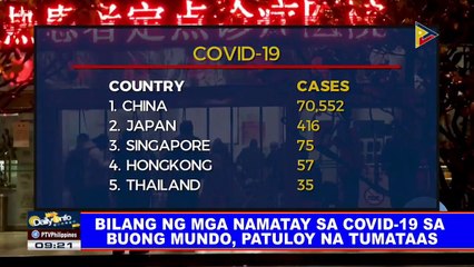 Descargar video: Bilang ng mga namatay sa COVID-19 sa buong mundo, patuloy na tumataas