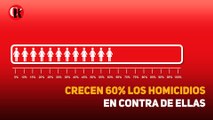 Crecen 60% los homicidios en contra de ellas