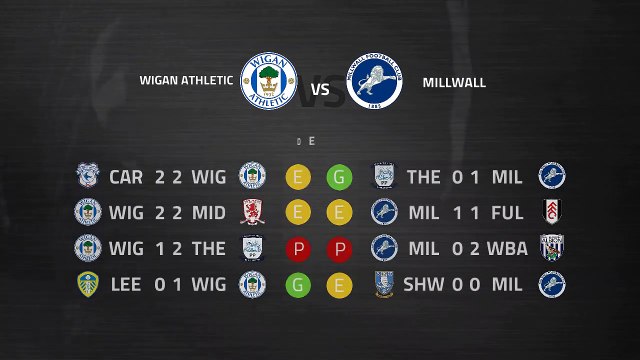 Previa partido entre Wigan Athletic y Millwall Jornada 34 Championship