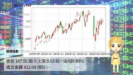 【華爾街女孩投資bar】02/20財經下午茶