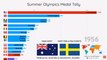 Top 15 Countries Olympics Medal Ranking (1896 - 2016)
