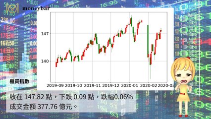 【華爾街女孩投資bar】02/21財經下午茶