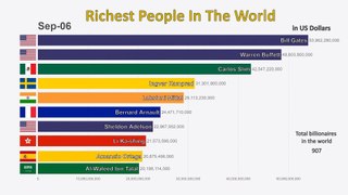 Top 10 Richest People In The World (1995-2019)