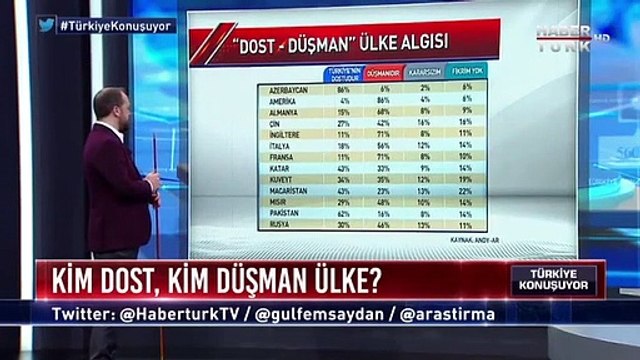 Türkiye'ye hangi ülke dost, hangi ülke düşman ? İşte son anket sonuçları