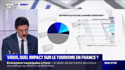 Coronavirus : 30 à 40% de touristes en moins en France, selon Bruno Le Maire