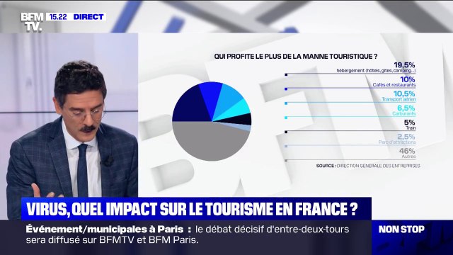 Coronavirus : 30 à 40% de touristes en moins en France, selon Bruno Le Maire