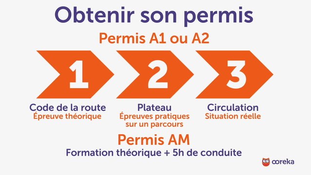 Passer son permis 2 roues