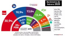 El CIS mantiene al PSOE en cabeza, el PP baja y Ciudadanos sube