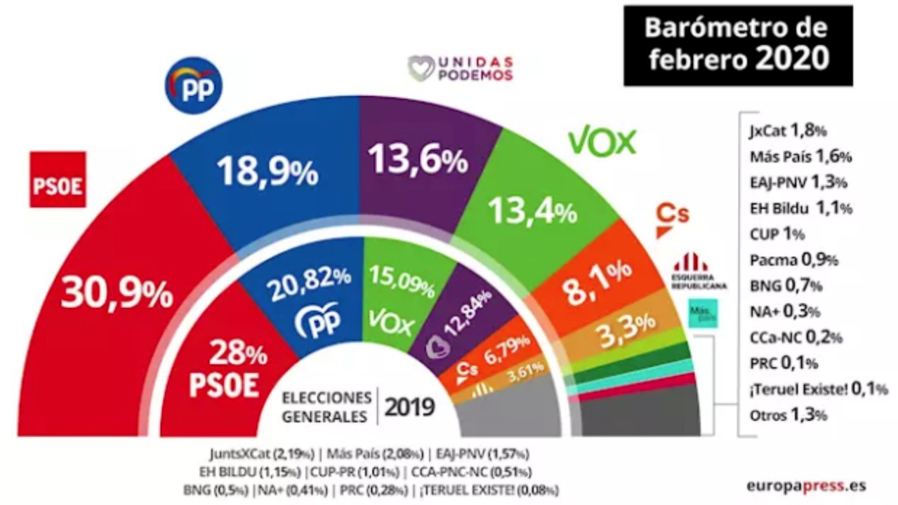 El CIS mantiene al PSOE en cabeza, el PP baja y Ciudadanos sube