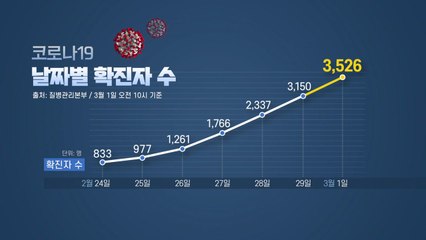 대구·경북 확진자 3천명 넘어서...생후 45일 아기 확진 / YTN