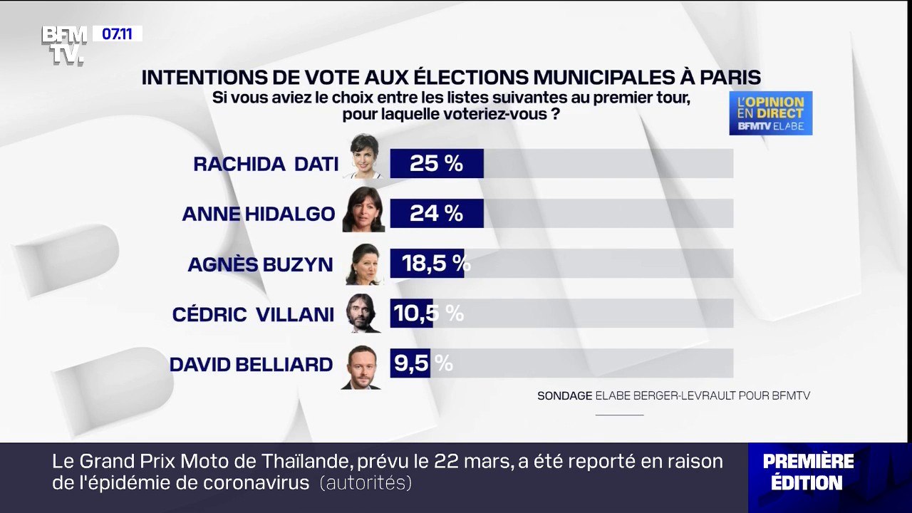 Sondage BFMTV - Municipales à Paris: Rachida Dati en tête au premier tour, résultat incertain au second