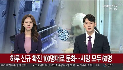 하루 신규 확진 100명대로 둔화…사망 모두 60명