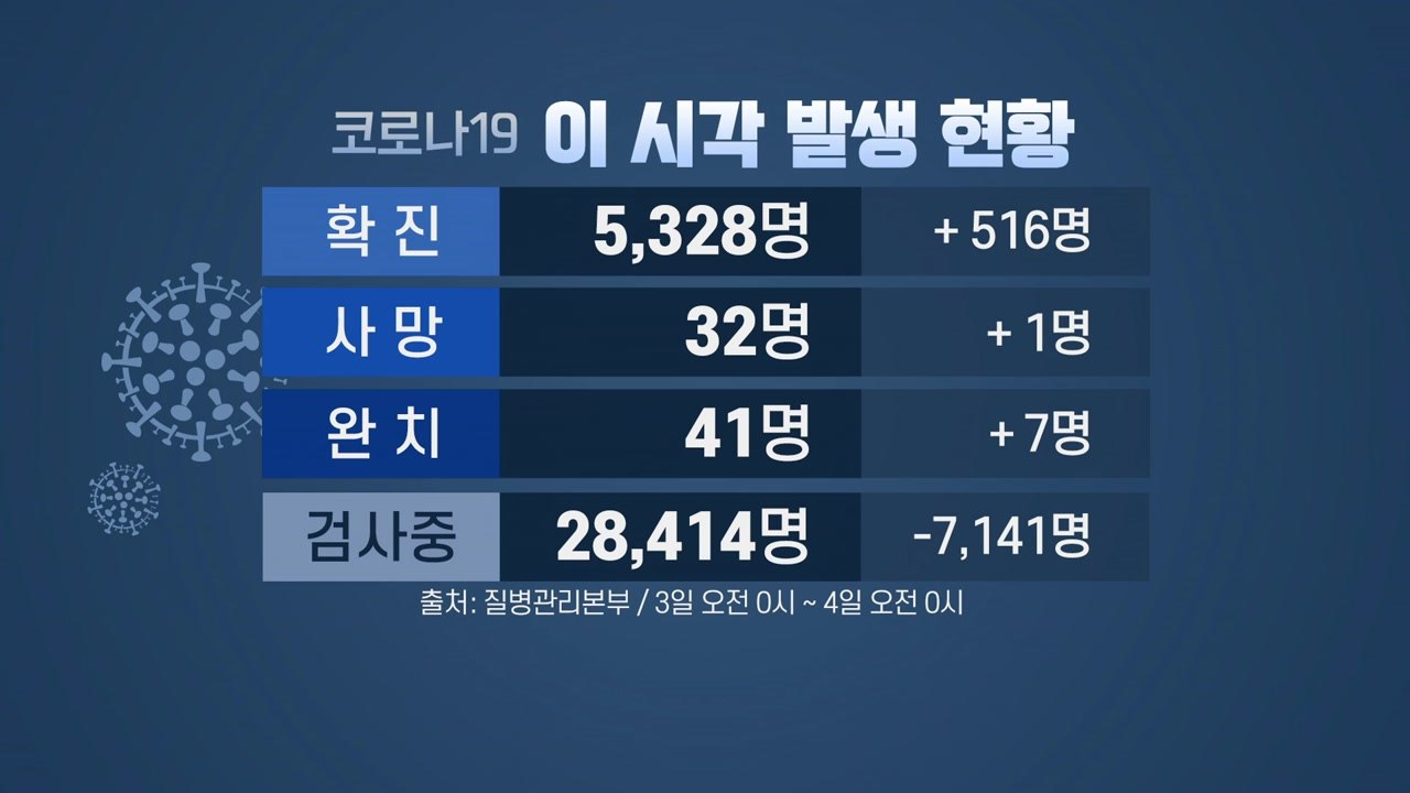 [이슈인사이드] 코로나19 확진자 5,328명...신천지 전수조사 마무리 수순 / YTN
