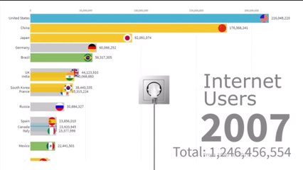 Internet users of countries by years (1990-2020) Yıllara göre ülkelerin internet kullanıcı sayısı
