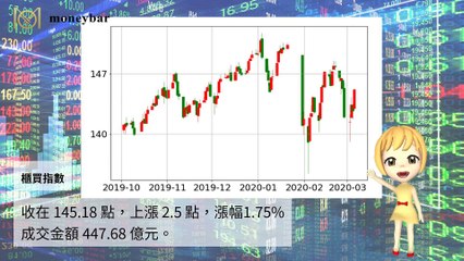 【華爾街女孩投資bar】03/05財經下午茶