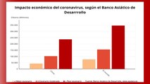 El coronavirus podría costar más de 300.000 millones a la economía mundial