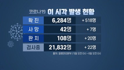 [뉴스큐] 국내 코로나19 확진자 총 6,284명...'집단감염' 차단에 총력 / YTN