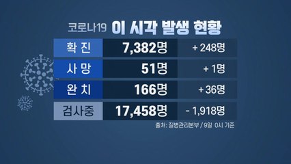[이슈인사이드] 신규 확진 12일 만에 2백 명대로 감소...국내 확진자 7,382명 / YTN
