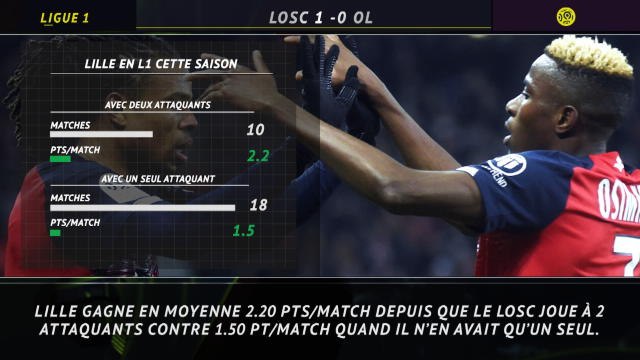 Ligue 1 - 5 choses à retenir de Lille 1 - 0 Lyon