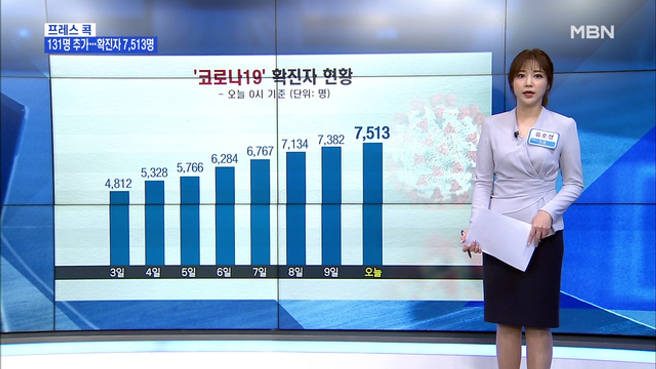 [MBN 프레스룸] 유호정의 프레스콕 / 2주 만에 추가 확진 100명대…콜센터 집단...