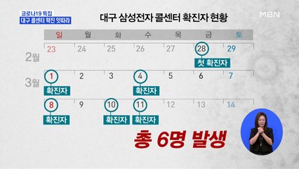 대구 콜센터 '확진' 증가…집단감염 비상