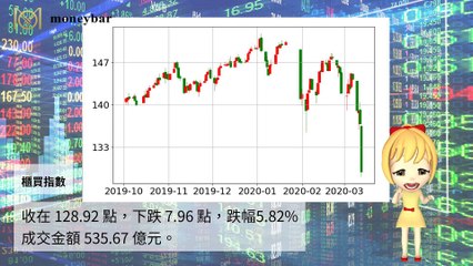 【華爾街女孩投資bar】03/12財經下午茶