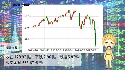 【華爾街女孩投資bar】03/12財經下午茶