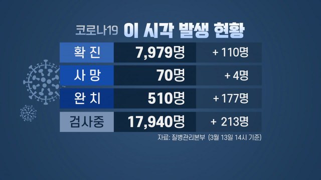 일일 완치 177명·신규 확진 110명 '역전'...코로나19 사태 이후 첫 '골든코로스' / YTN