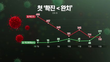 완치 확진 환자, 신규 확진자 수 처음으로 추월 / YTN