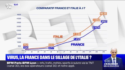 Coronavirus: la France dans le sillage de l'Italie ?