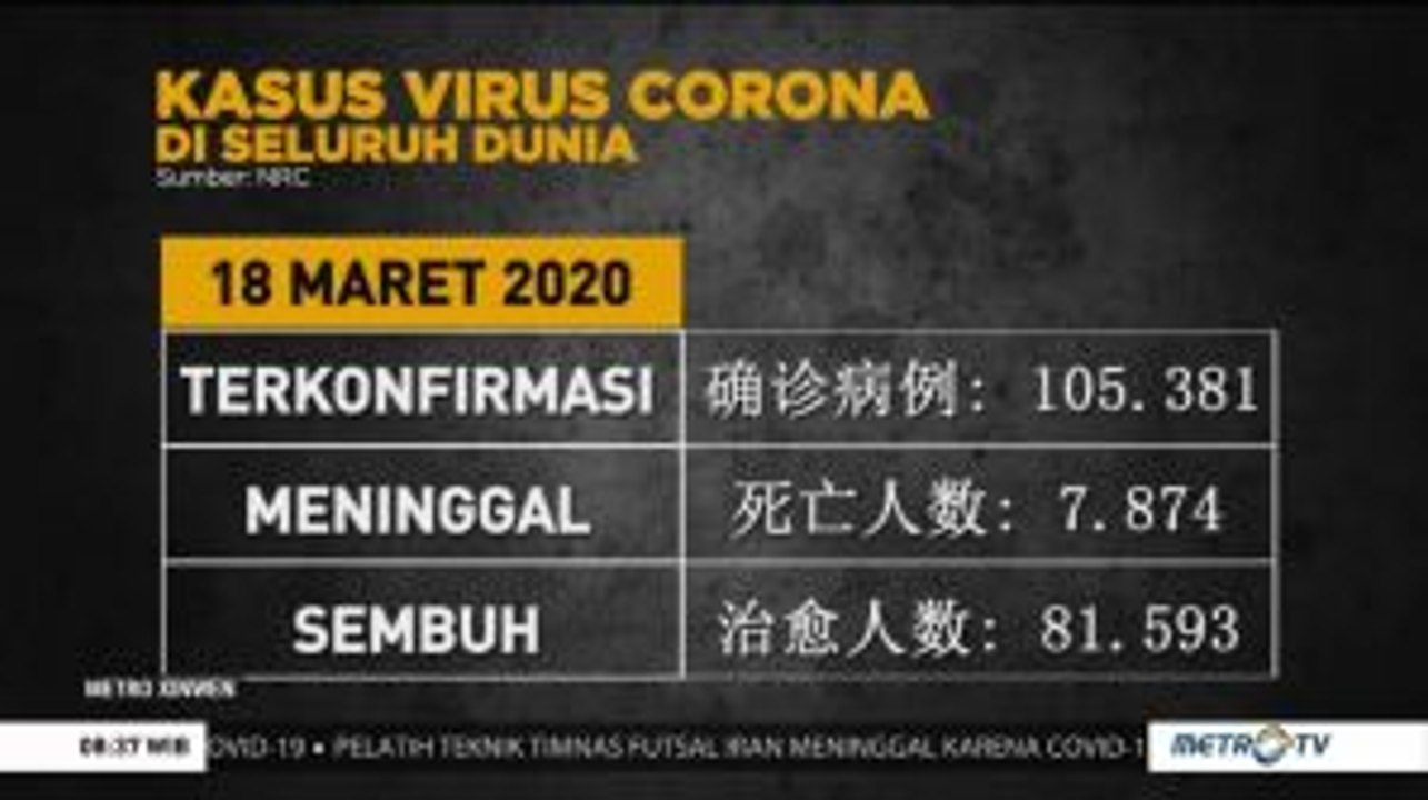 [Update] 7.874 Orang Meninggal Dunia Akibat Virus Corona