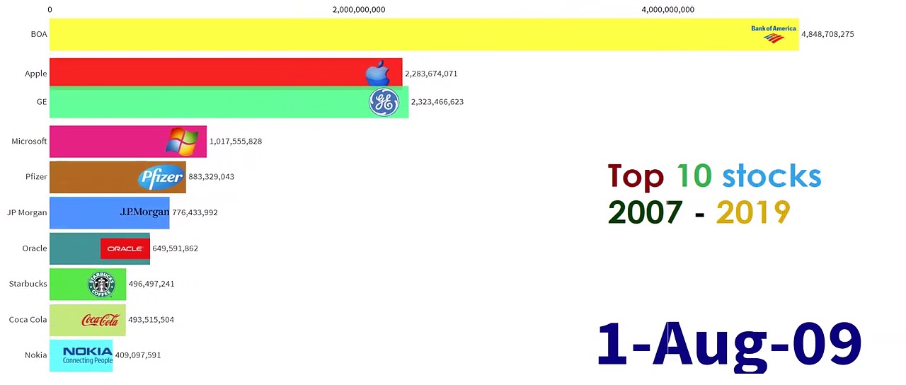Top 10 stocks 2007-2019 | Best selling company stocks | Most popular shares  US