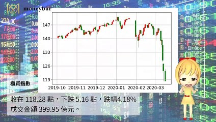 【華爾街女孩投資bar】03/16財經下午茶