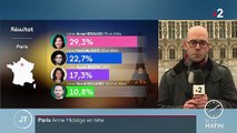 Municipales à Paris : Anne Hidalgo domine Rachida Dati et Agnès Buzyn