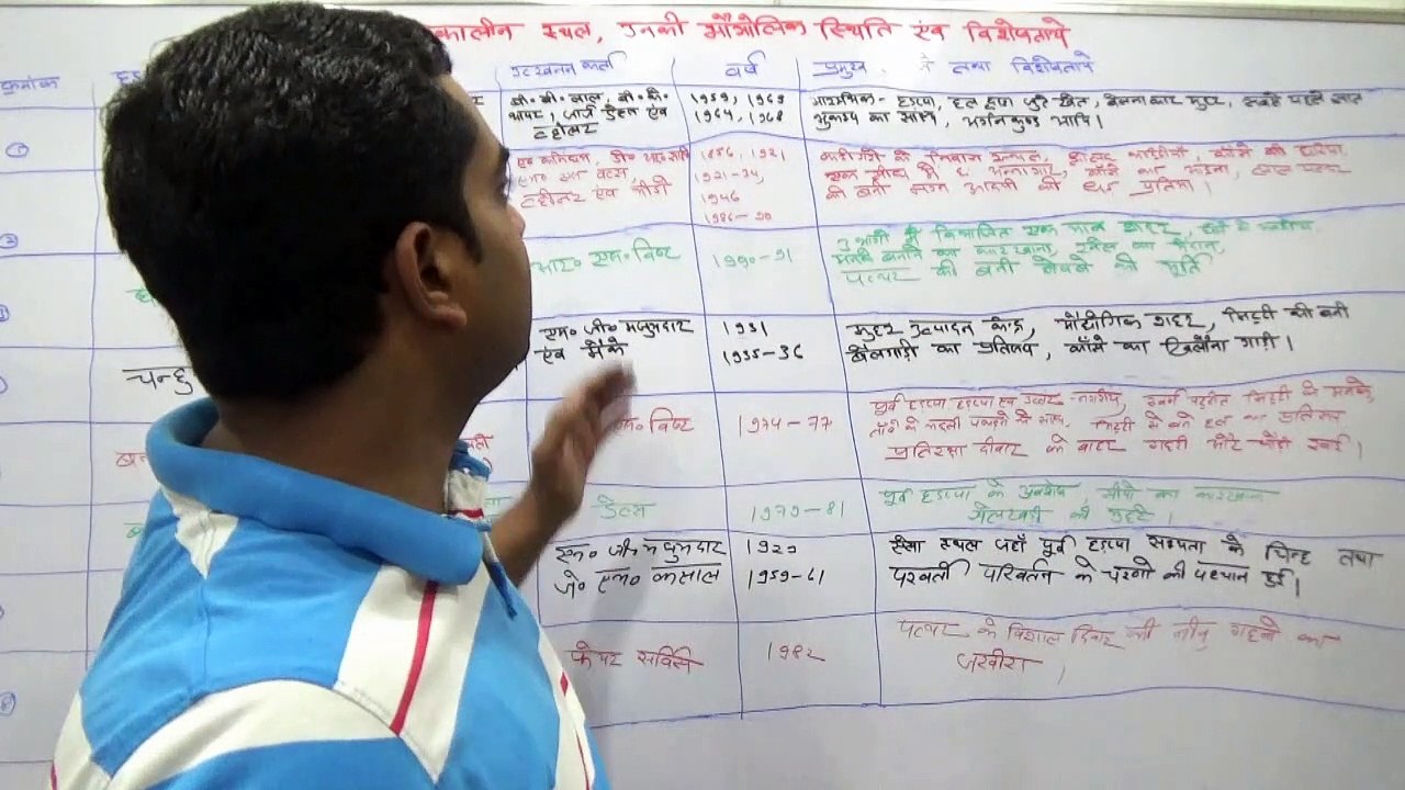 indus pramukh sthal मुख्य सिन्धु घाटी स्थल, नदिया ,खोजकर्ता और विशेषताएं Main Indus Valley sites, rivers and features .