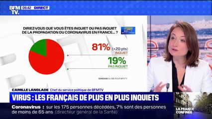 Sondage BFMTV - Coronavirus: 81% des Français se disent "inquiets" et 93% adhèrent à la mise en place du confinement